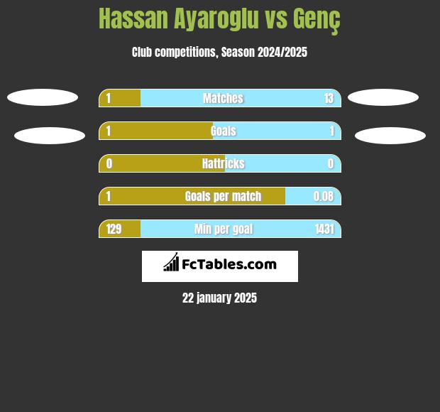 Hassan Ayaroglu vs Genç h2h player stats