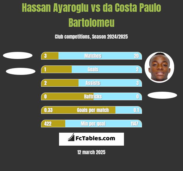 Hassan Ayaroglu vs da Costa Paulo Bartolomeu h2h player stats