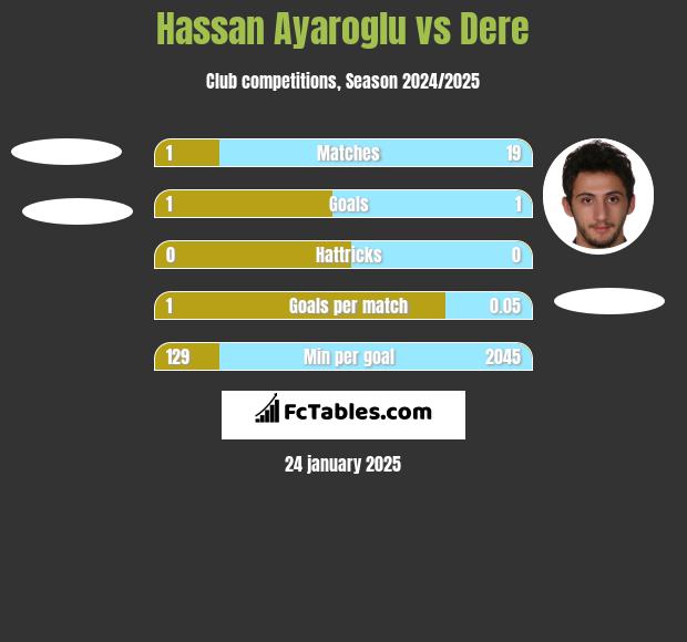 Hassan Ayaroglu vs Dere h2h player stats