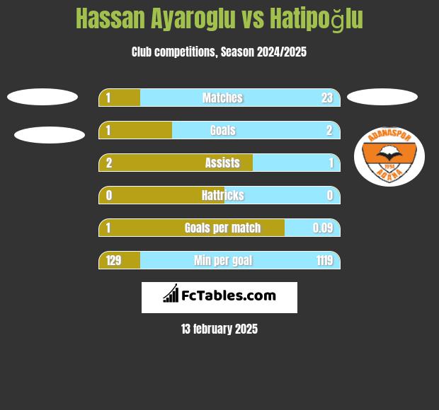 Hassan Ayaroglu vs Hatipoğlu h2h player stats