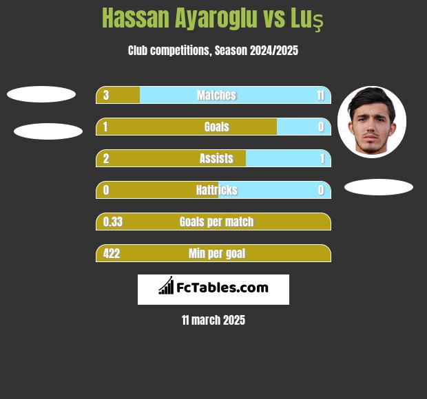 Hassan Ayaroglu vs Luş h2h player stats