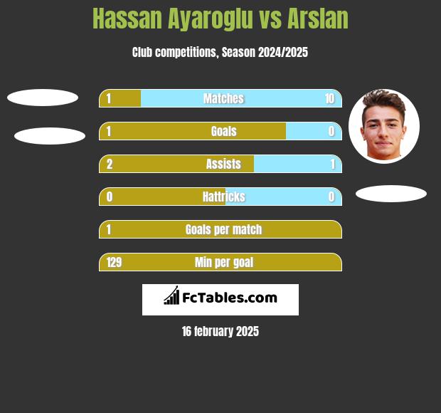 Hassan Ayaroglu vs Arslan h2h player stats