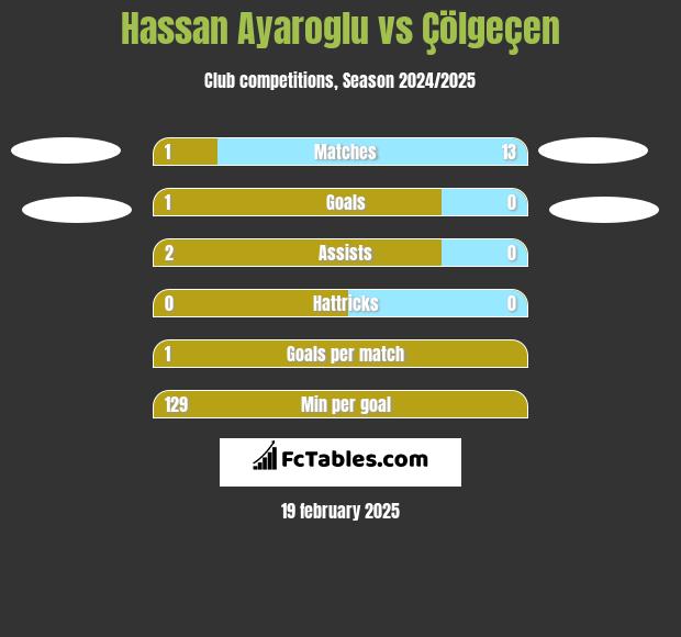 Hassan Ayaroglu vs Çölgeçen h2h player stats