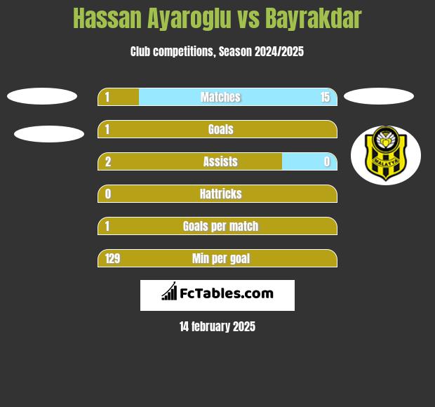 Hassan Ayaroglu vs Bayrakdar h2h player stats