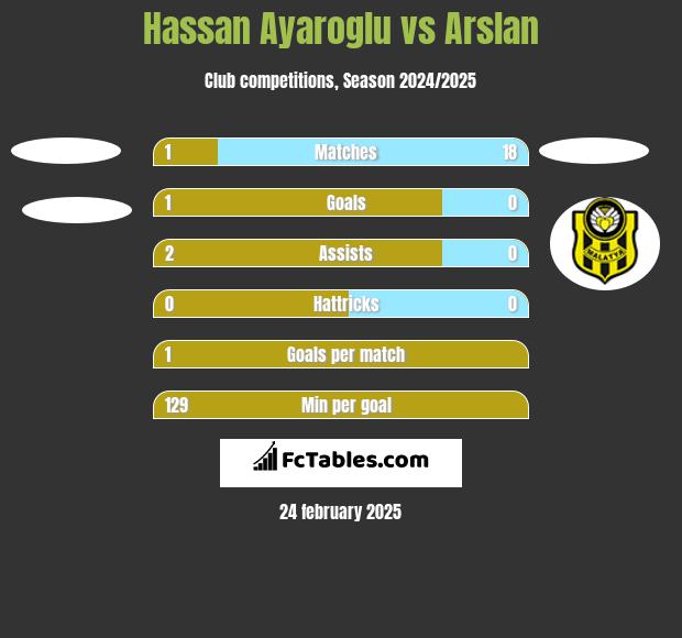 Hassan Ayaroglu vs Arslan h2h player stats