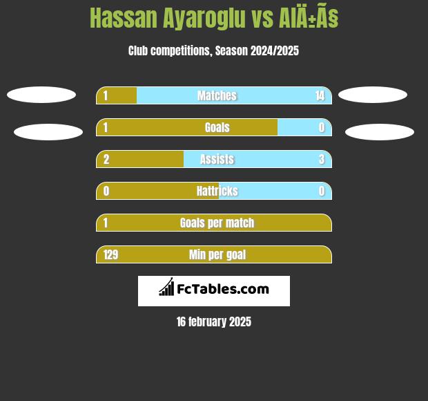 Hassan Ayaroglu vs AlÄ±Ã§ h2h player stats