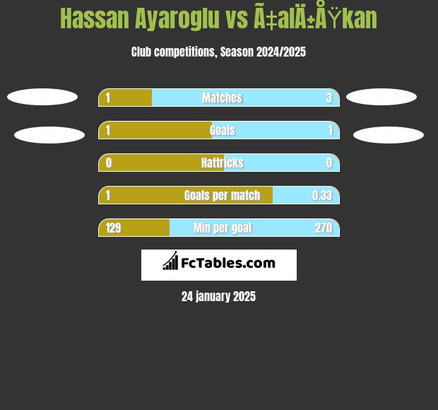 Hassan Ayaroglu vs Ã‡alÄ±ÅŸkan h2h player stats