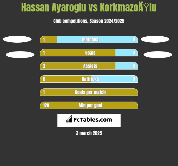 Hassan Ayaroglu vs KorkmazoÄŸlu h2h player stats