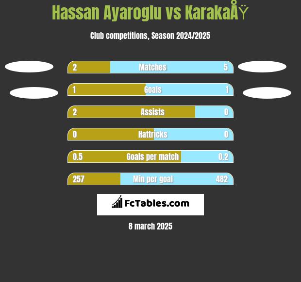 Hassan Ayaroglu vs KarakaÅŸ h2h player stats