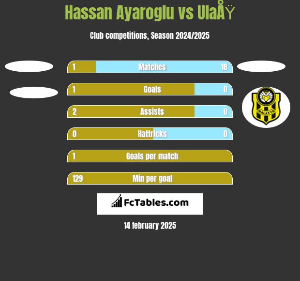 Hassan Ayaroglu vs UlaÅŸ h2h player stats