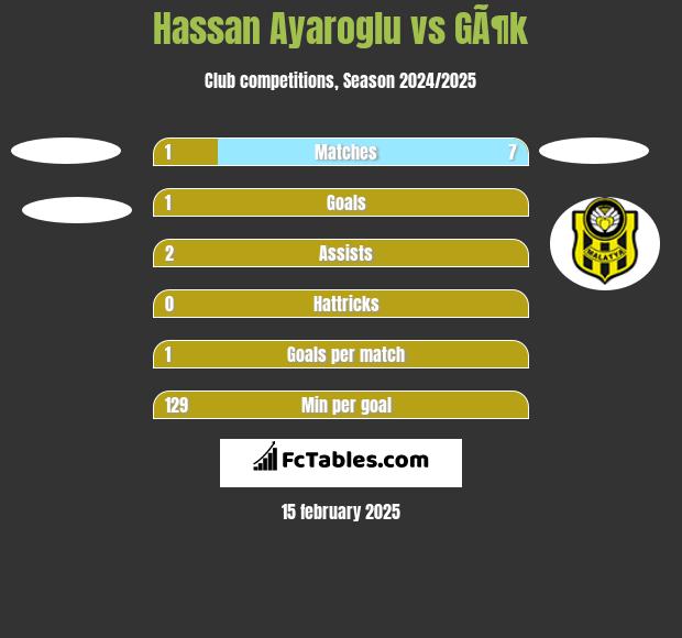 Hassan Ayaroglu vs GÃ¶k h2h player stats