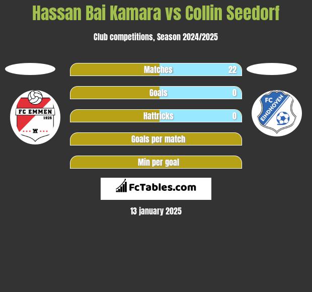 Hassan Bai Kamara vs Collin Seedorf h2h player stats