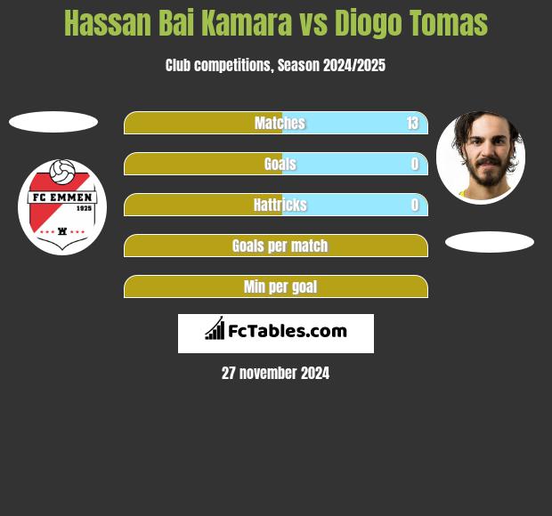 Hassan Bai Kamara vs Diogo Tomas h2h player stats