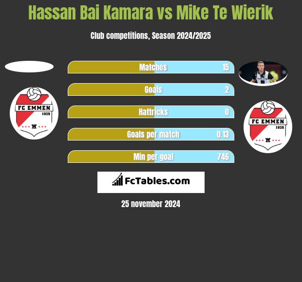 Hassan Bai Kamara vs Mike Te Wierik h2h player stats