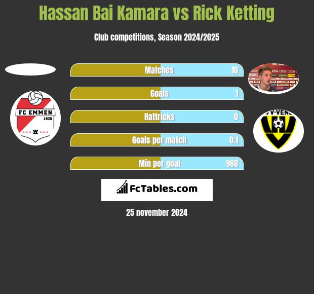 Hassan Bai Kamara vs Rick Ketting h2h player stats