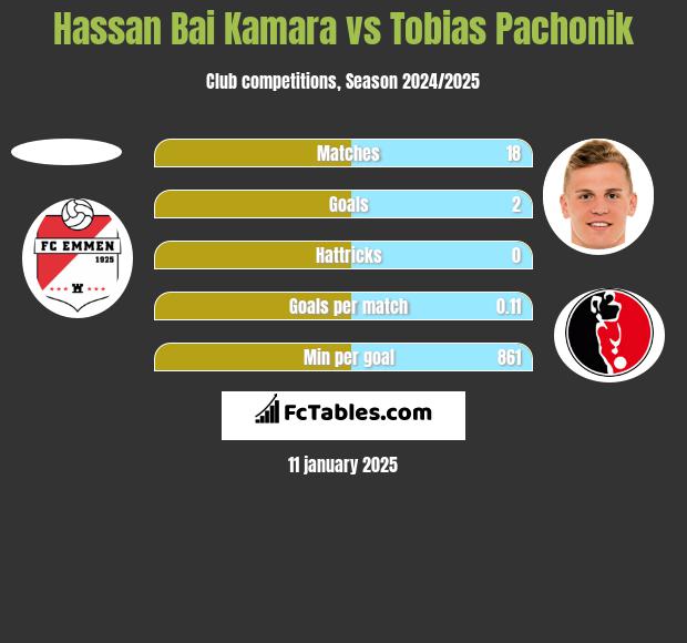 Hassan Bai Kamara vs Tobias Pachonik h2h player stats