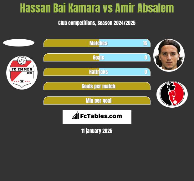 Hassan Bai Kamara vs Amir Absalem h2h player stats