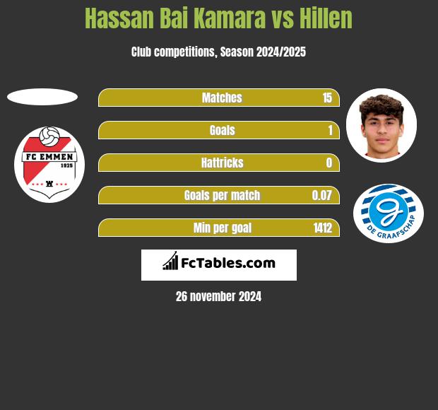 Hassan Bai Kamara vs Hillen h2h player stats