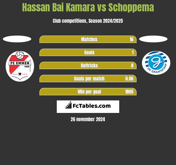 Hassan Bai Kamara vs Schoppema h2h player stats