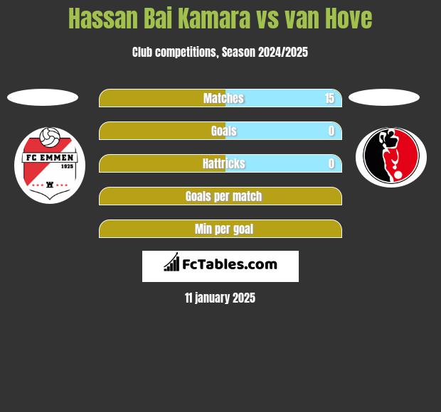 Hassan Bai Kamara vs van Hove h2h player stats