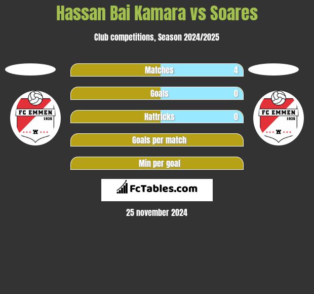 Hassan Bai Kamara vs Soares h2h player stats