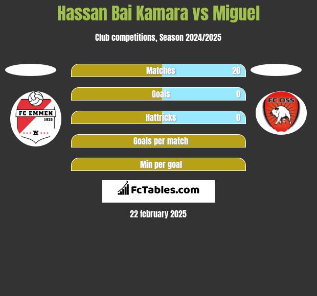 Hassan Bai Kamara vs Miguel h2h player stats