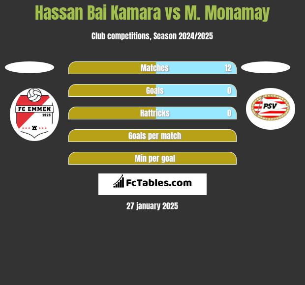 Hassan Bai Kamara vs M. Monamay h2h player stats