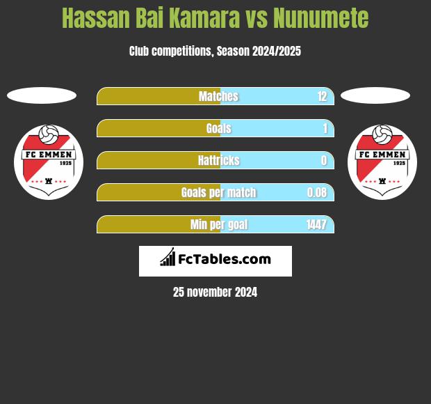 Hassan Bai Kamara vs Nunumete h2h player stats