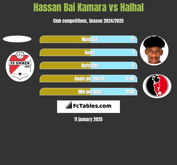 Hassan Bai Kamara vs Halhal h2h player stats