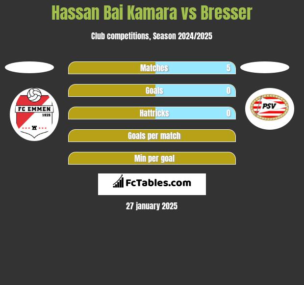 Hassan Bai Kamara vs Bresser h2h player stats