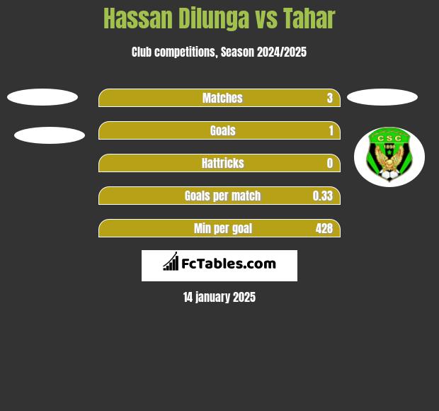 Hassan Dilunga vs Tahar h2h player stats