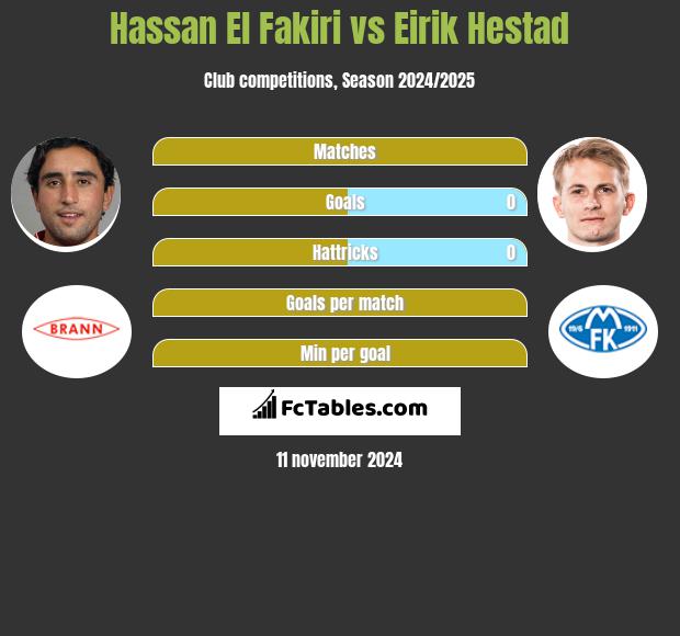 Hassan El Fakiri vs Eirik Hestad h2h player stats