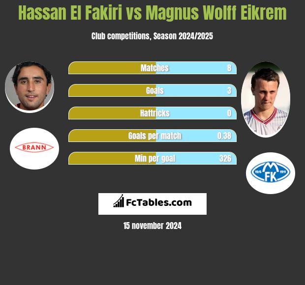 Hassan El Fakiri vs Magnus Eikrem h2h player stats