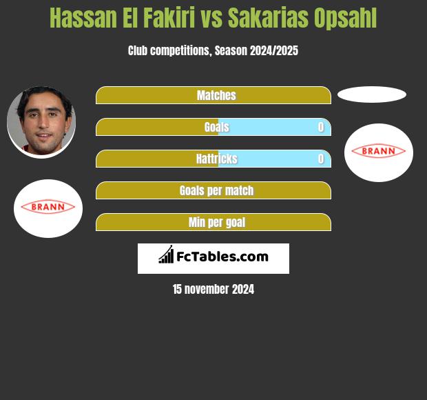 Hassan El Fakiri vs Sakarias Opsahl h2h player stats