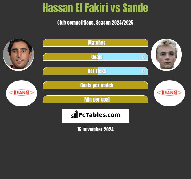 Hassan El Fakiri vs Sande h2h player stats