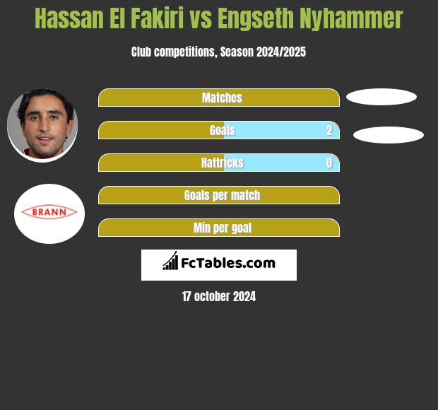 Hassan El Fakiri vs Engseth Nyhammer h2h player stats