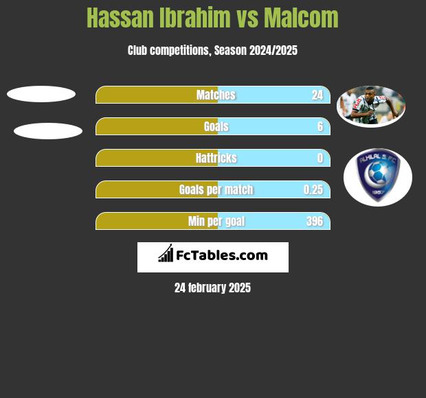 Hassan Ibrahim vs Malcom h2h player stats