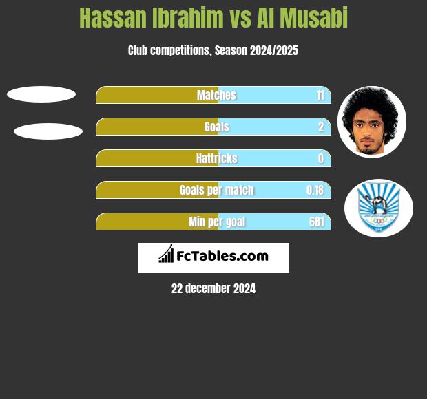 Hassan Ibrahim vs Al Musabi h2h player stats