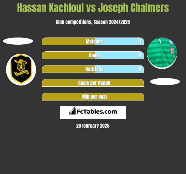 Hassan Kachloul vs Joseph Chalmers h2h player stats