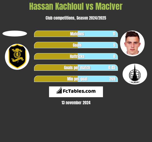 Hassan Kachloul vs MacIver h2h player stats