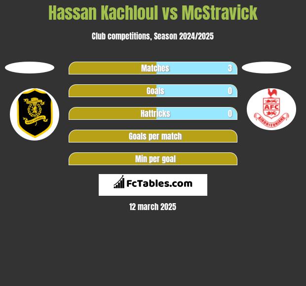 Hassan Kachloul vs McStravick h2h player stats