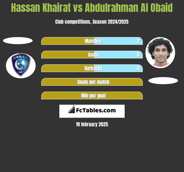 Hassan Khairat vs Abdulrahman Al Obaid h2h player stats