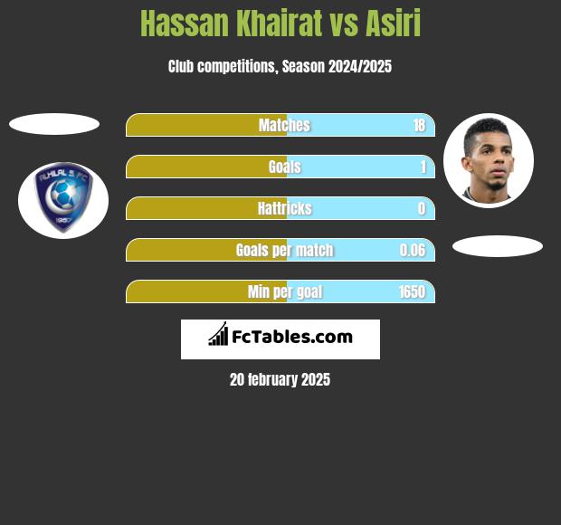 Hassan Khairat vs Asiri h2h player stats