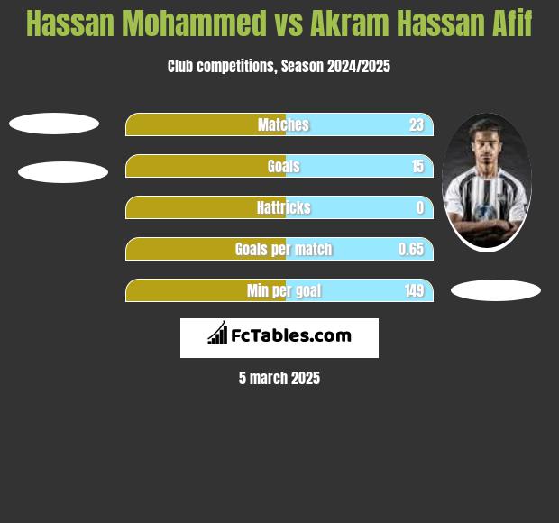 Hassan Mohammed vs Akram Hassan Afif h2h player stats