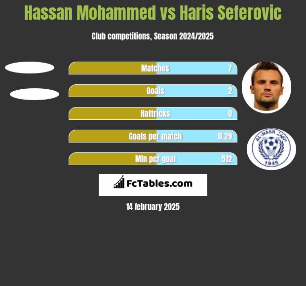 Hassan Mohammed vs Haris Seferovic h2h player stats