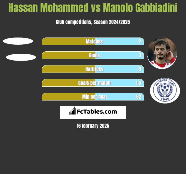 Hassan Mohammed vs Manolo Gabbiadini h2h player stats