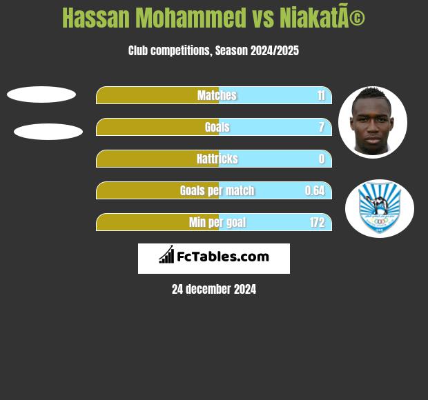 Hassan Mohammed vs NiakatÃ© h2h player stats