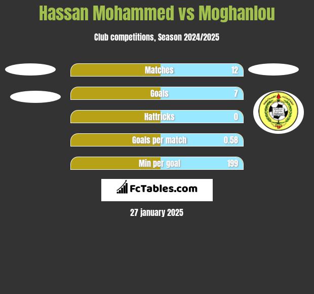 Hassan Mohammed vs Moghanlou h2h player stats