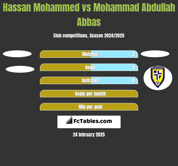 Hassan Mohammed vs Mohammad Abdullah Abbas h2h player stats