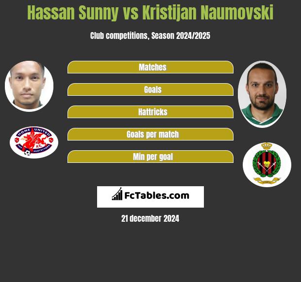 Hassan Sunny vs Kristijan Naumovski h2h player stats